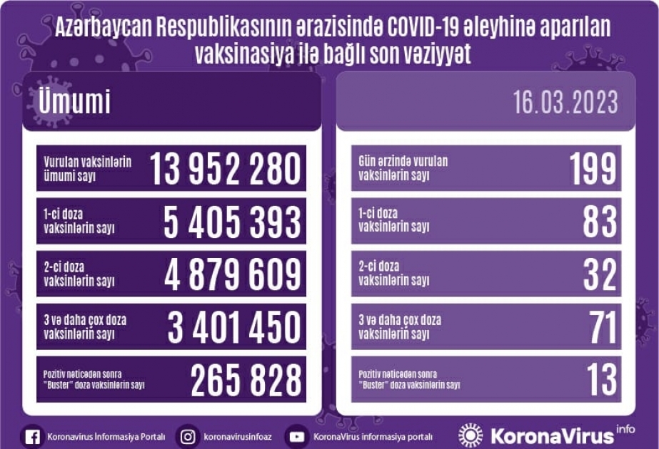 Martın 16-da Azərbaycanda COVID-19 əleyhinə 199 doza vaksin vurulub