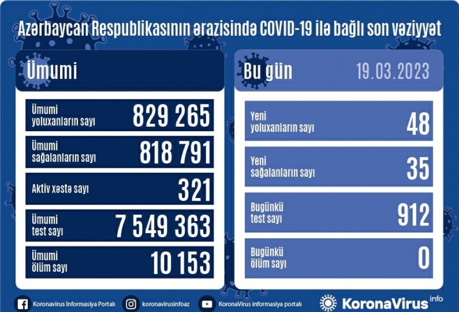 За последние сутки зарегистрировано 48 фактов заражения инфекцией COVID-19
