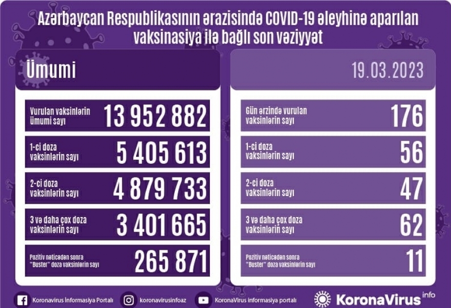 19 марта в Азербайджане против COVID-19 сделано 176 прививок