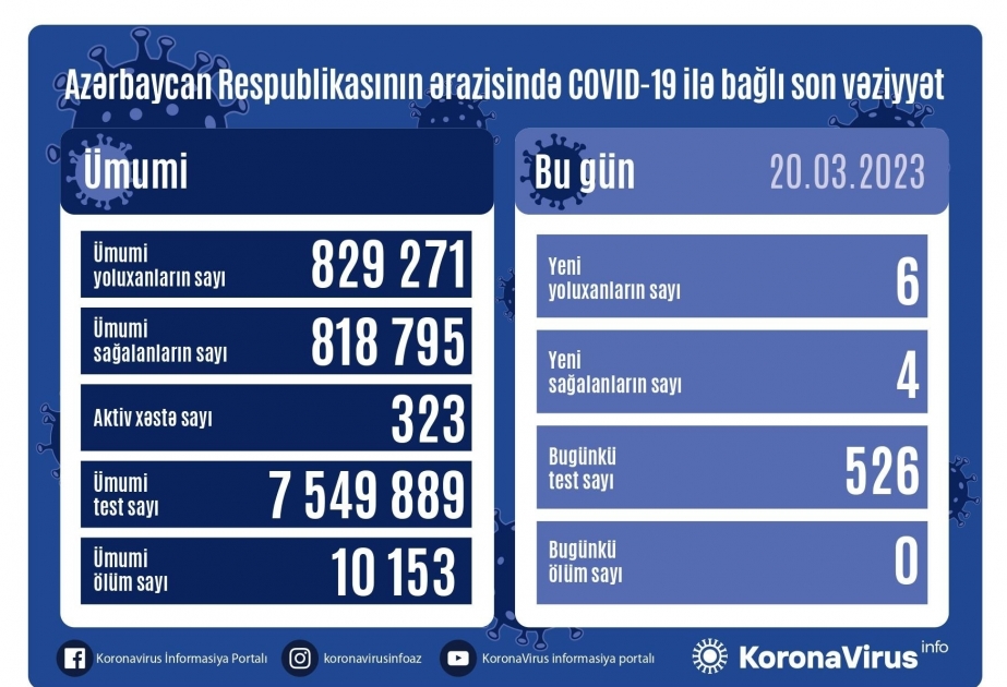 За последние сутки зарегистрировано 6 новых случаев заражения COVID-19