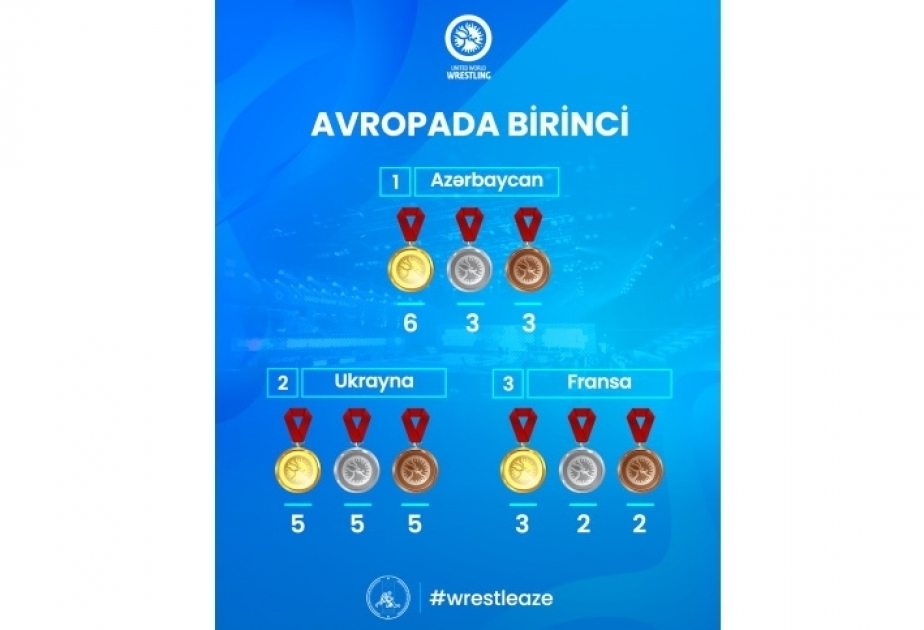 Azerbaijani wrestlers rank first in overall medal table of U23 European Championships

