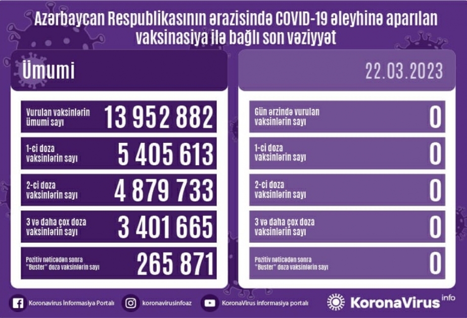 Сегодня в Азербайджане не было введено вакцин против COVID-19