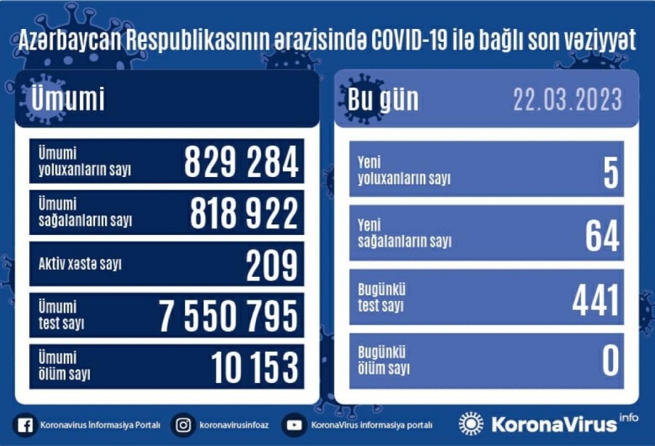 За последние сутки в Азербайджане зарегистрировано 5 фактов заражения коронавирусом