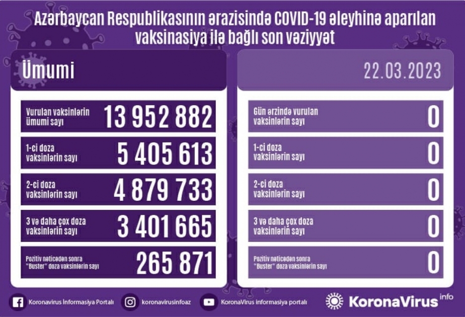 3月22日阿塞拜疆境内无人接种新冠疫苗
