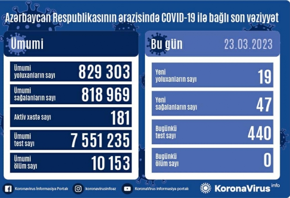 Covid-19 : l’Azerbaïdjan enregistre 19 nouveaux cas en une journée