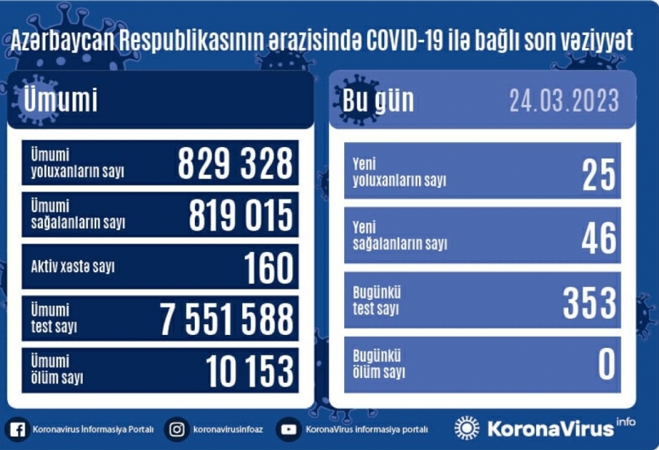 За сутки в Азербайджане зарегистрировано 25 фактов заражения COVID-19