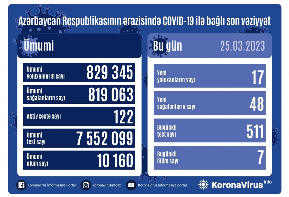 25 марта в Азербайджане зарегистрировано 17 фактов заражения коронавирусом