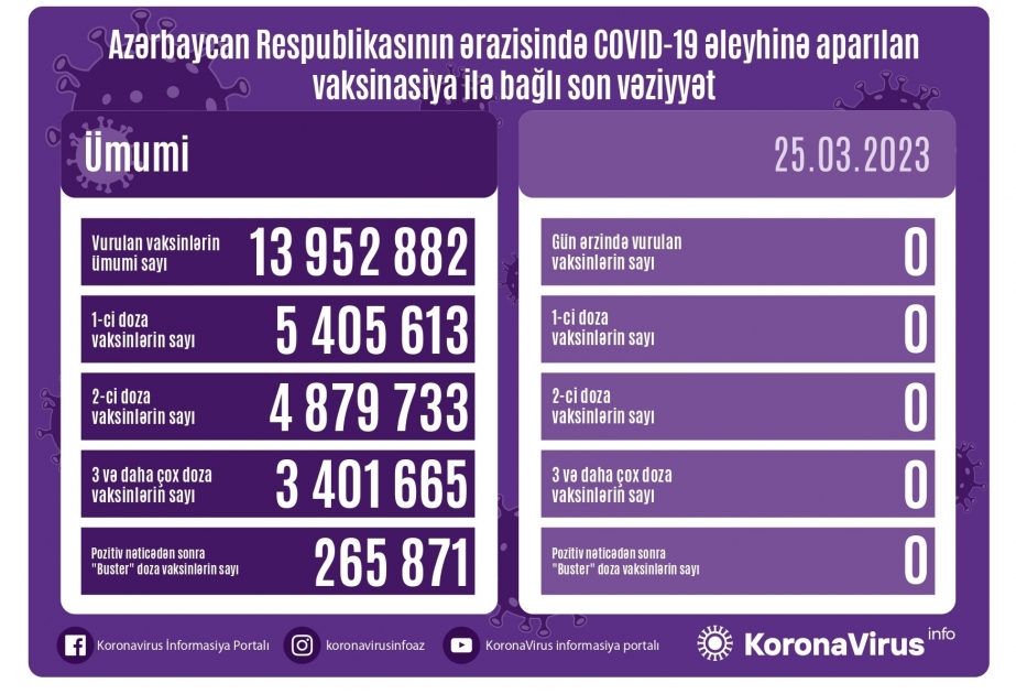25 марта в Азербайджане против COVID-19 прививок не сделано