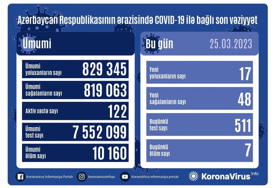 أذربيجان: 17 حالة إصابة بكورونا في 25 مارس