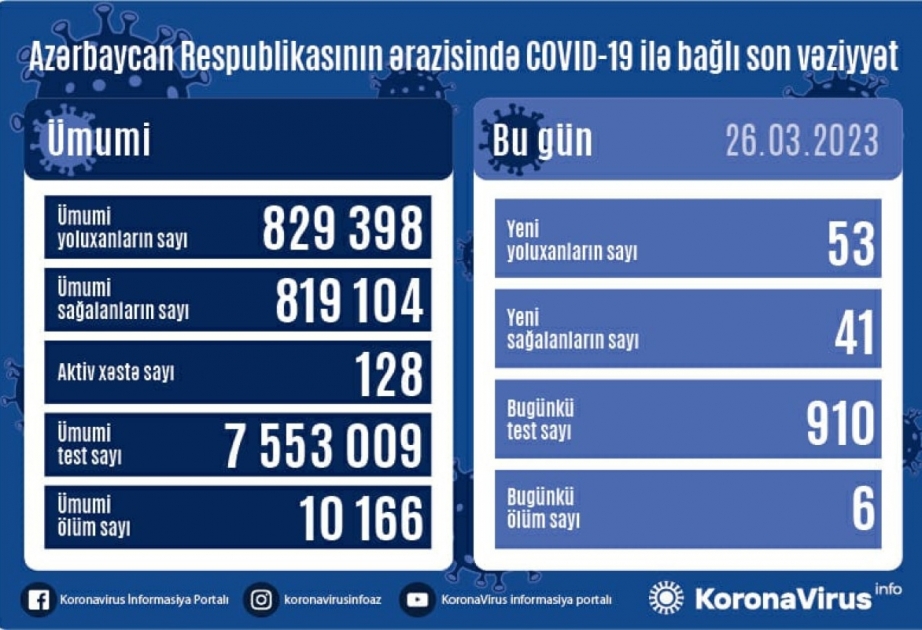 Son sutkada Azərbaycanda COVID-19 infeksiyasına 53 yoluxma faktı qeydə alınıb