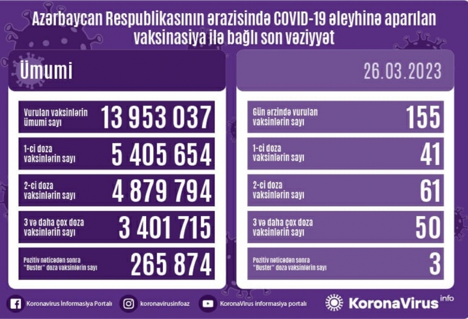 Martın 26-da Azərbaycanda COVID-19 əleyhinə 155 vaksin vurulub