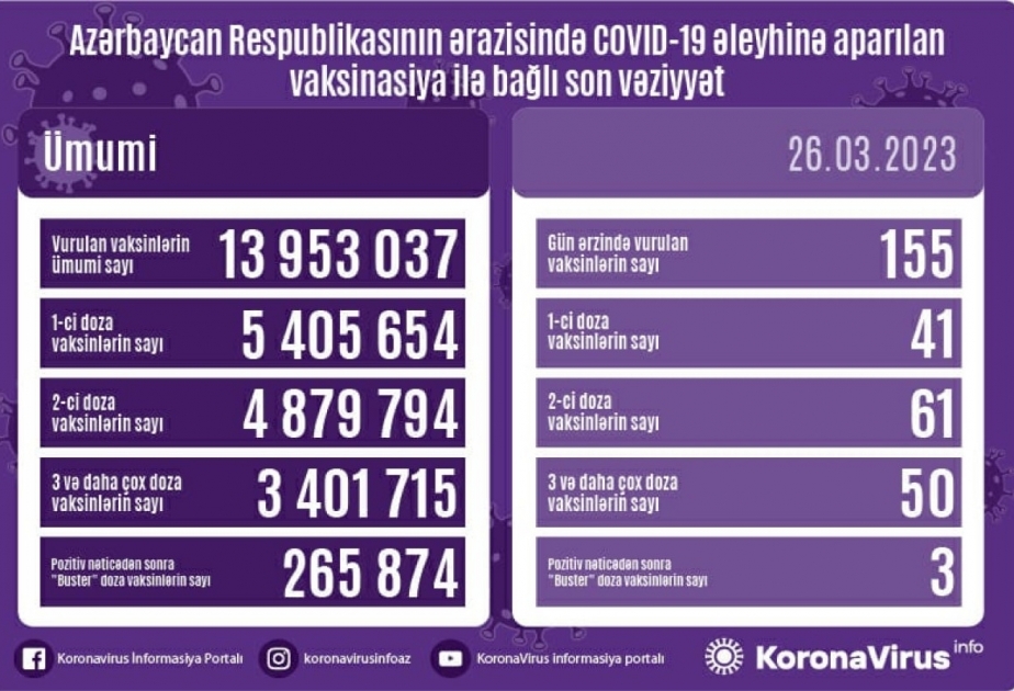 26 марта в Азербайджане введено 155 вакцин против COVID-19