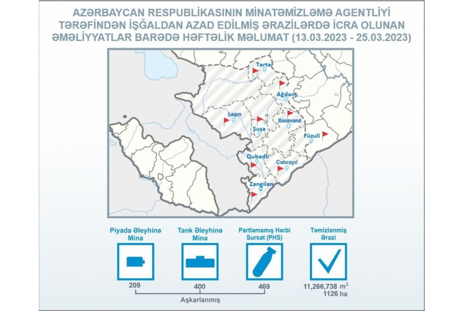 ANAMA: 1126 hectares of territory cleared of mines and UXOs