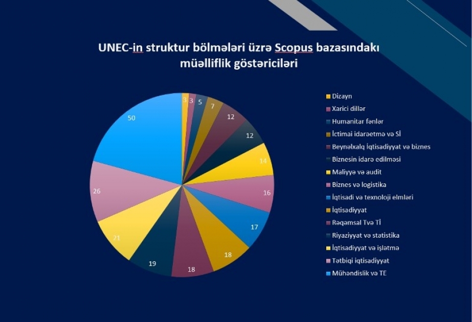 UNEC-in “Scopus” platforması üzrə metrik göstəriciləri təhlil edilib