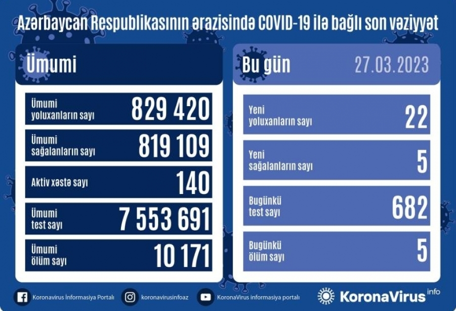 27 марта в Азербайджане зарегистрировано 22 факта заражения коронавирусом