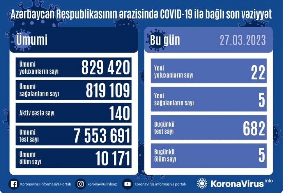L’Azerbaïdjan a enregistré aujourd’hui 22 cas positifs du coronavirus