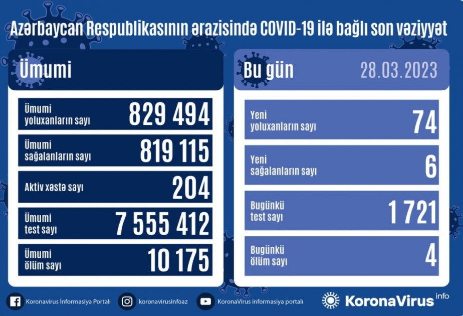 Azerbaijan logs 74 new COVID-19 cases