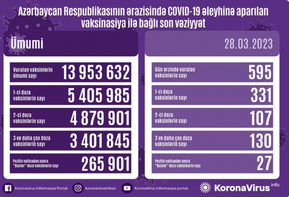 28 марта в Азербайджане было введено 595 доз вакцин против COVID-19