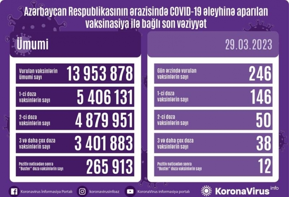 29 марта в Азербайджане против COVID-19 сделано 246 прививок