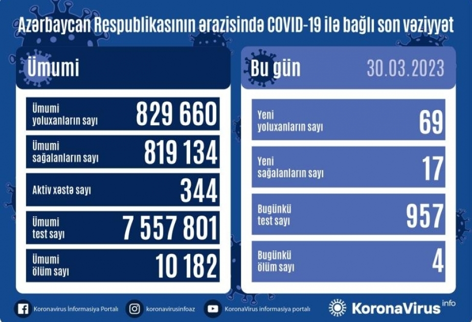 30 марта в Азербайджане зарегистрировано 69 фактов заражения коронавирусом