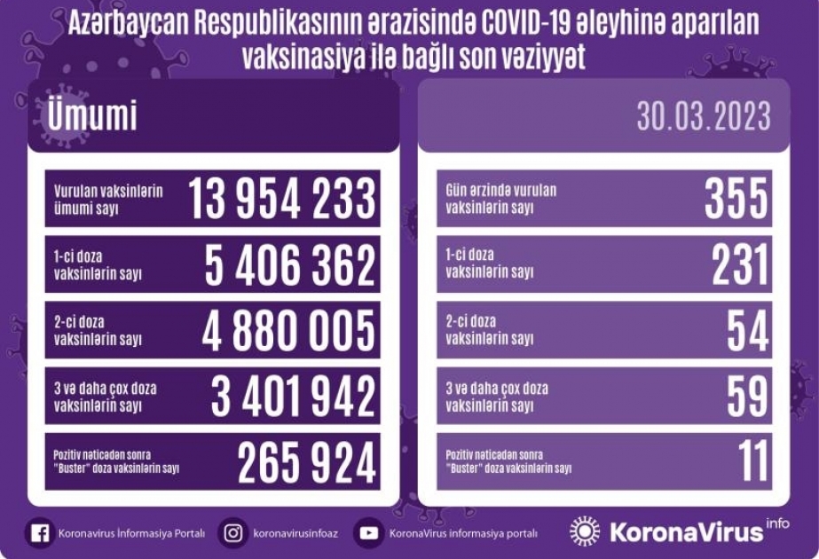 Martın 30-da Azərbaycanda COVID-19 əleyhinə 355 doza vaksin vurulub