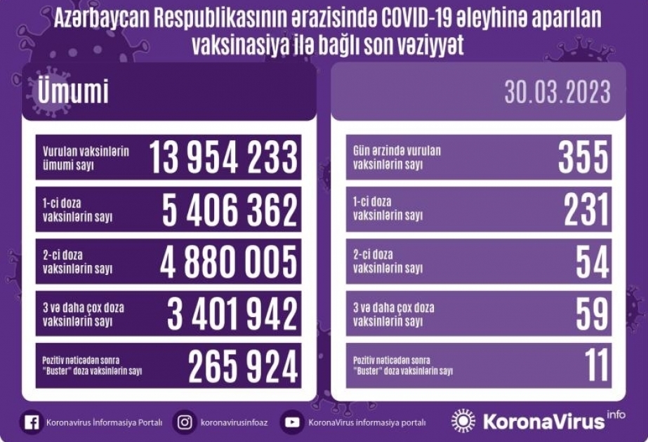 30 марта в Азербайджане против COVID-19 сделано 355 прививок