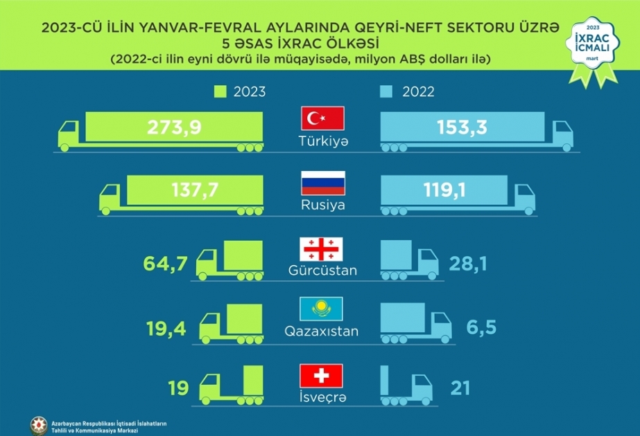 تركيا في المرتبة الأولى بين اكثر الدول استيرادا للمنتجات الأذربيجانية غير النفطية