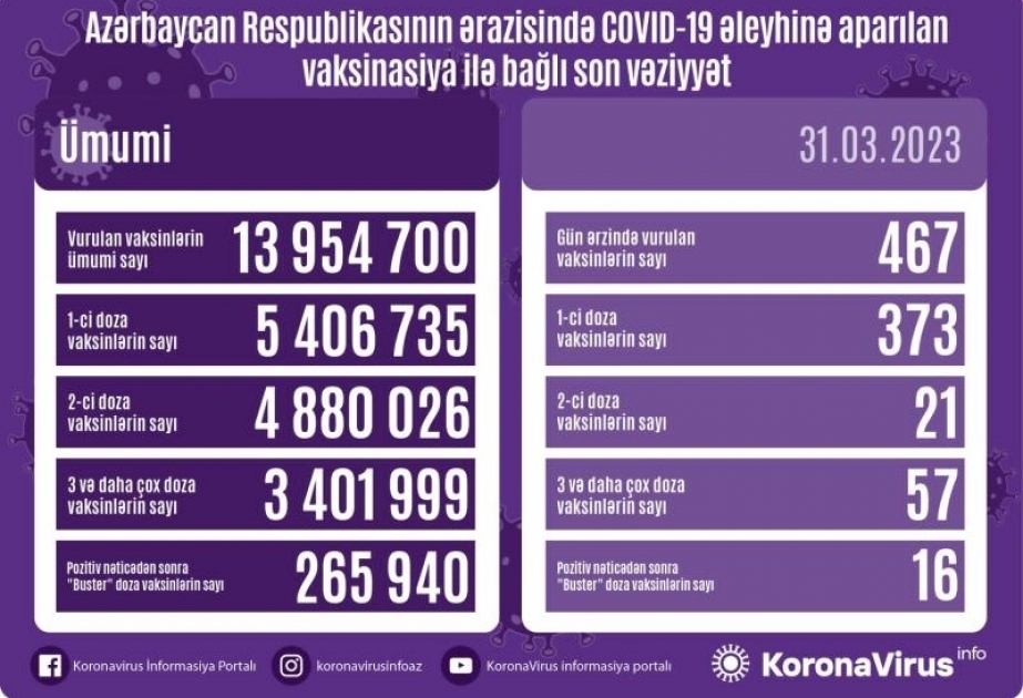 3月31日阿塞拜疆境内新冠疫苗接种467剂次