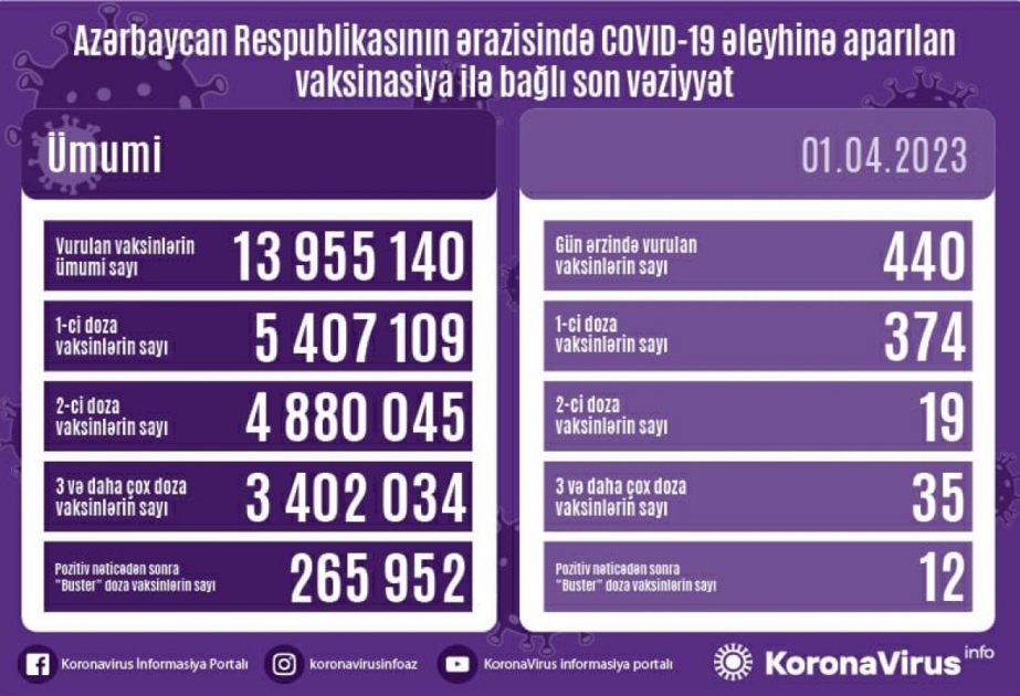 1 апреля в Азербайджане сделано 440 прививок против COVID-19