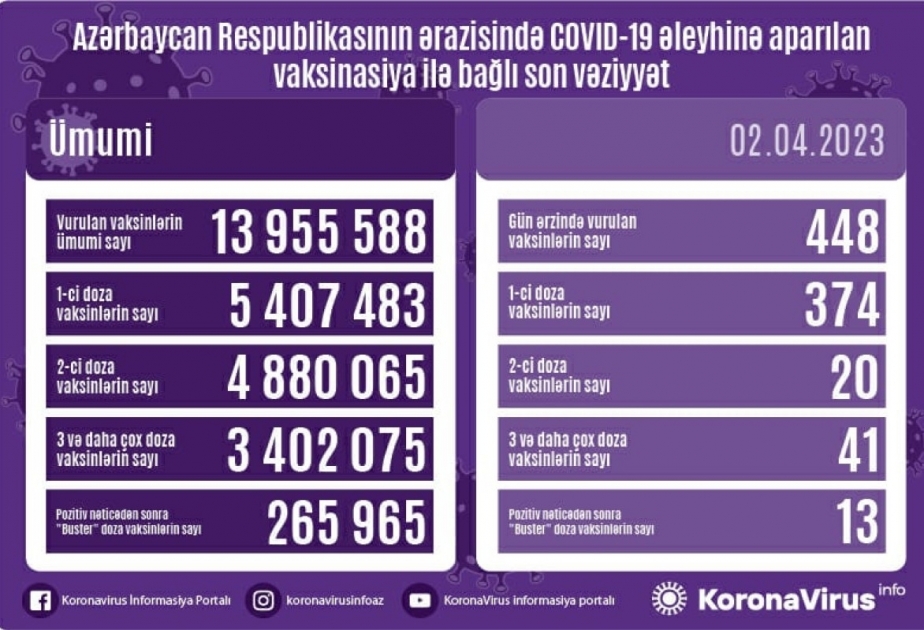 أذربيجان: تطعيم 448 جرعة من لقاح كورونا في 2 أبريل
