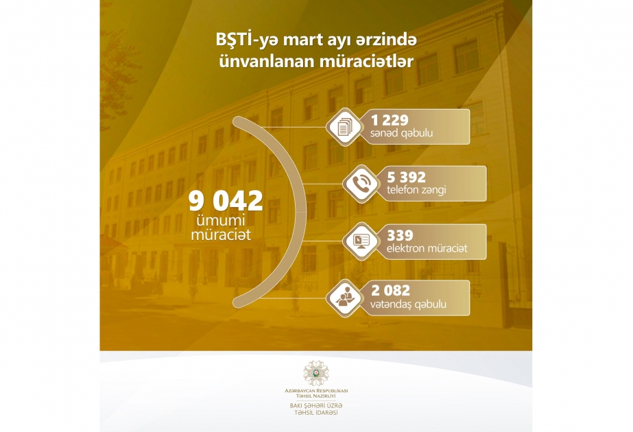 BŞTİ-yə ötən ay daxil olan müraciətlərin əksəriyyəti cavablandırılıb