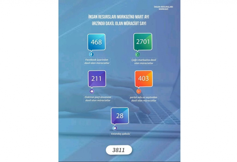 Ötən ay İnsan Resursları Mərkəzinə 3811 müraciət daxil olub