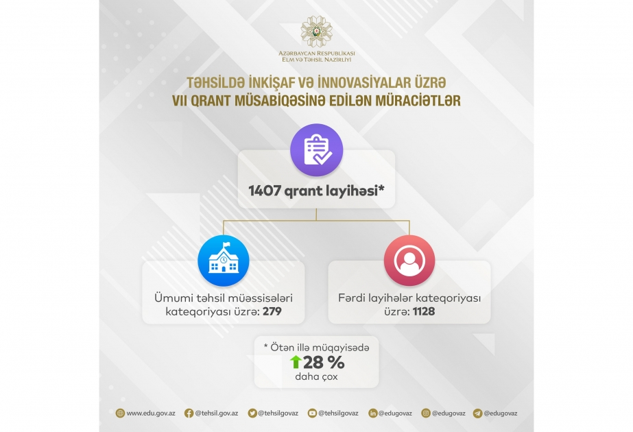 VII qrant müsabiqəsinə layihə qəbulu başa çatıb