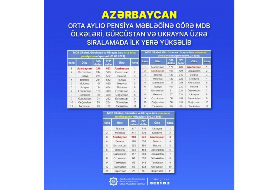 Azərbaycan orta aylıq pensiya məbləğinə görə MDB ölkələri, Gürcüstan və Ukrayna üzrə sıralamada ilk yerə yüksəlib