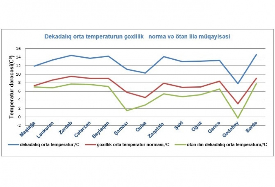 Martın üçüncü ongünlüyündə havanın minimum temperaturu Gədəbəydə qeydə alınıb