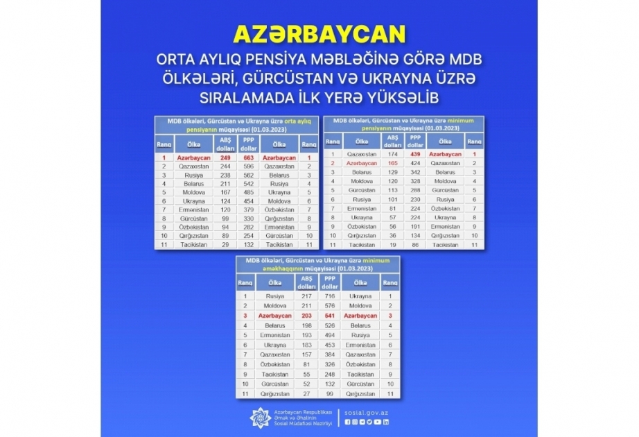 Азербайджан опережает страны СНГ, Грузию и Украину по размеру среднемесячной пенсии