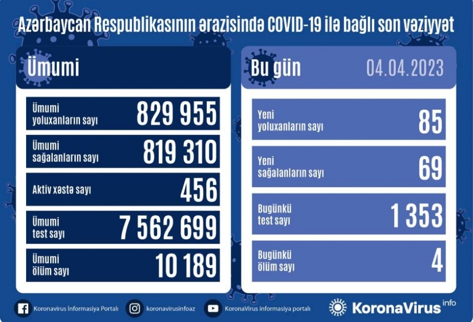 Aprelin 4-də Azərbaycanda COVID-19 infeksiyasına 85 yoluxma faktı qeydə alınıb