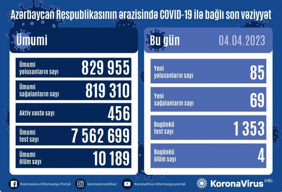 4 апреля в Азербайджане зарегистрировано 85 фактов заражения коронавирусом