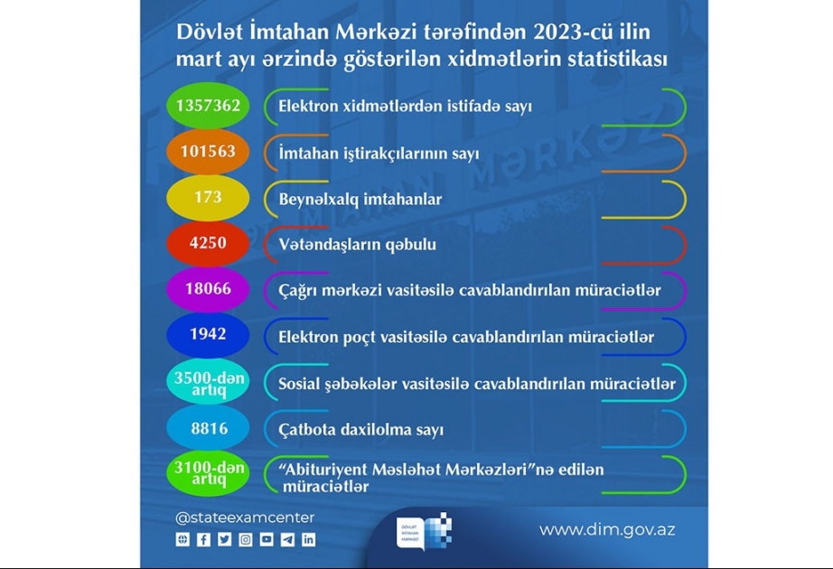Dövlət İmtahan Mərkəzi tərəfindən mart ayında göstərilmiş xidmətlərin statistikası açıqlanıb