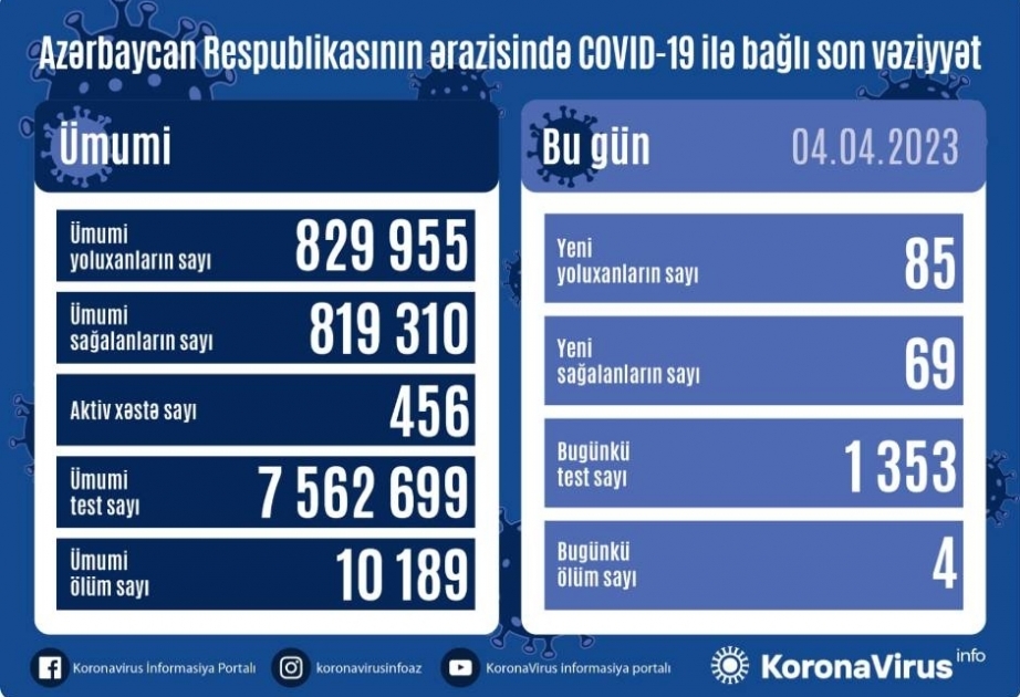 Covid-19 en Azerbaïdjan : 85 nouveaux cas enregistrés en une journée