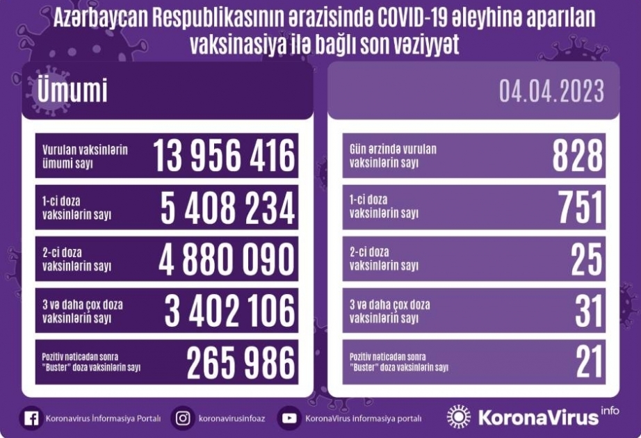 Aujourd’hui, 828 doses de vaccin anti-Covid ont été administrées en Azerbaïdjan