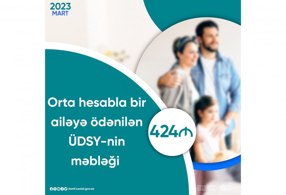 Martda orta hesabla bir ailəyə ödənilən ÜDSY-nin məbləği 42,0 faiz artıb