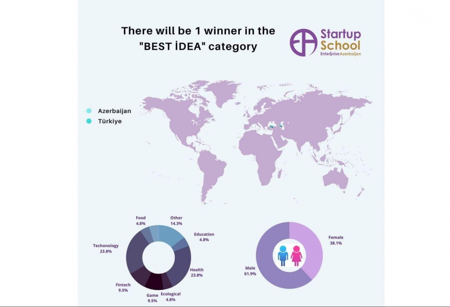 “Startup school”da ideya yarışı keçiriləcək