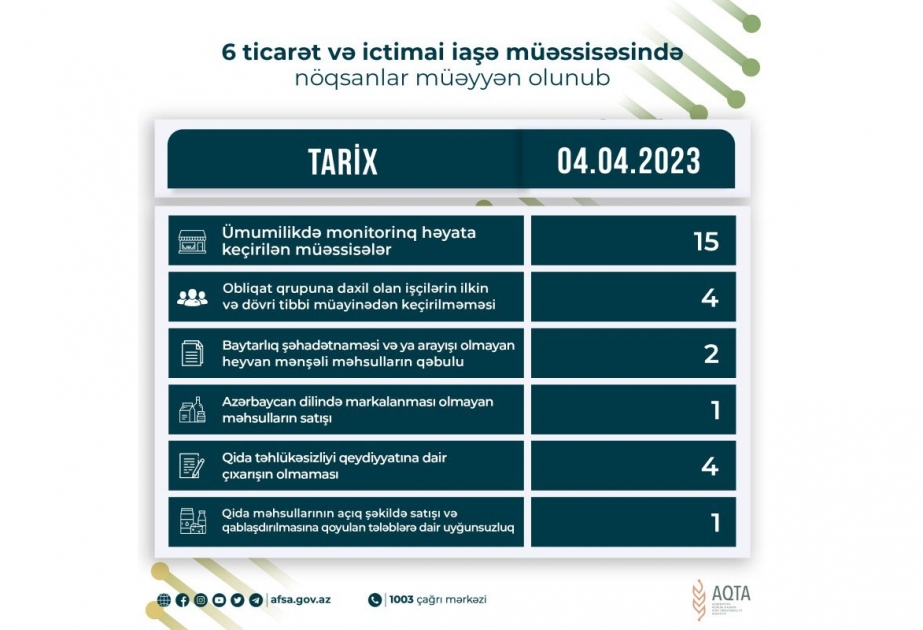 Qida sahəsində fəaliyyət göstərən 6 müəssisədə nöqsanlar aşkar olunub