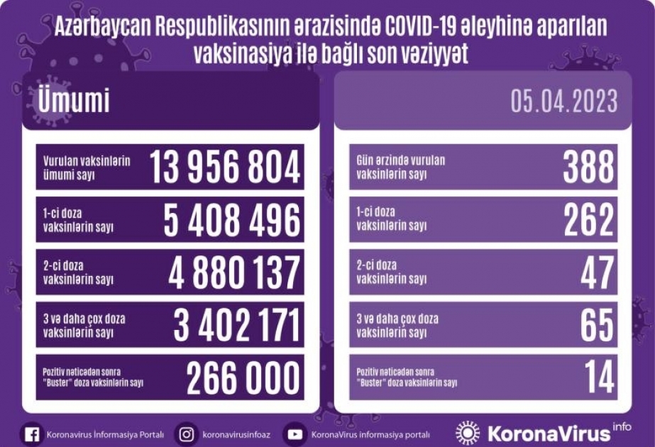 Aprelin 5-də Azərbaycanda COVID-19 əleyhinə 388 doza vaksin vurulub
