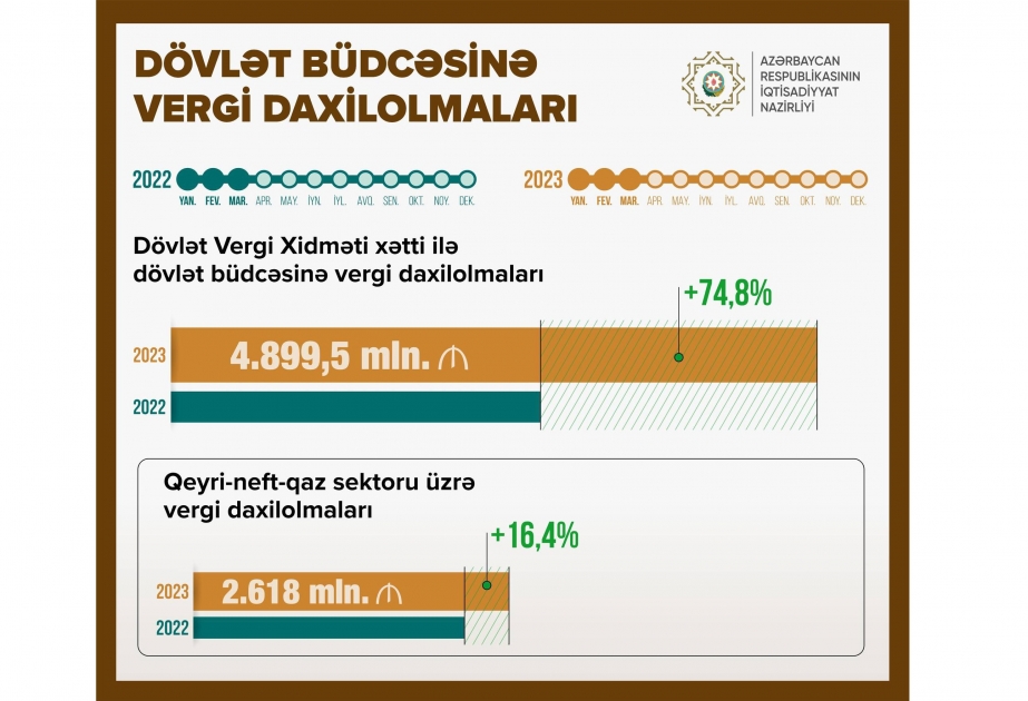 Dövlət büdcəsinə vergi daxilolmalarının həcmi 75 faiz artıb