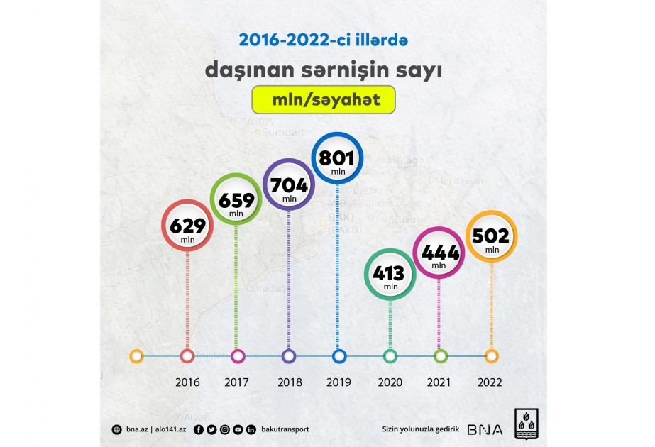 Altı il ərzində Bakıda avtobusla sərnişindaşıma azalıb