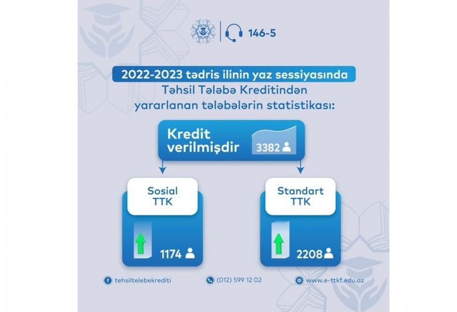 Yaz sessiyasında 3382 tələbə təhsil krediti alıb
