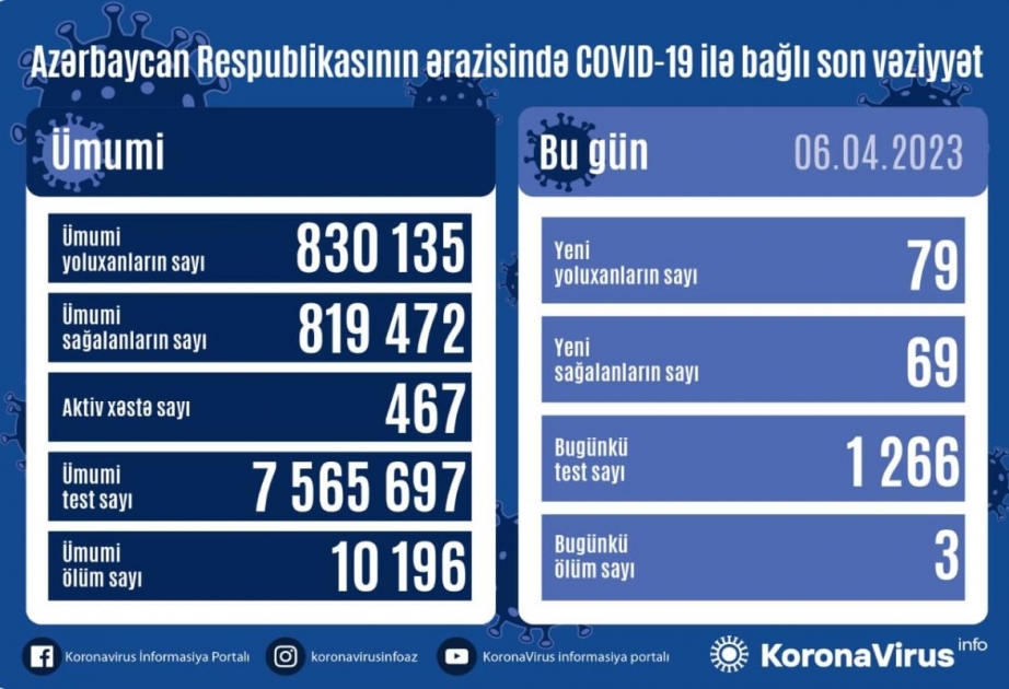 Son sutkada Azərbaycanda COVID-19 infeksiyasına 79 yoluxma faktı qeydə alınıb