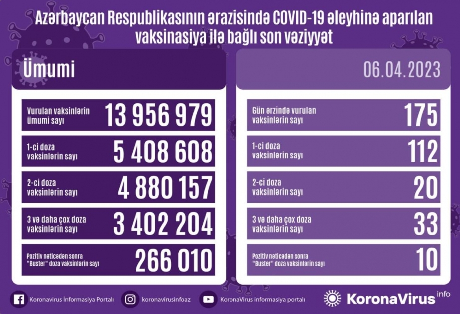 Aprelin 6-da Azərbaycanda COVID-19 əleyhinə 175 doza vaksin vurulub